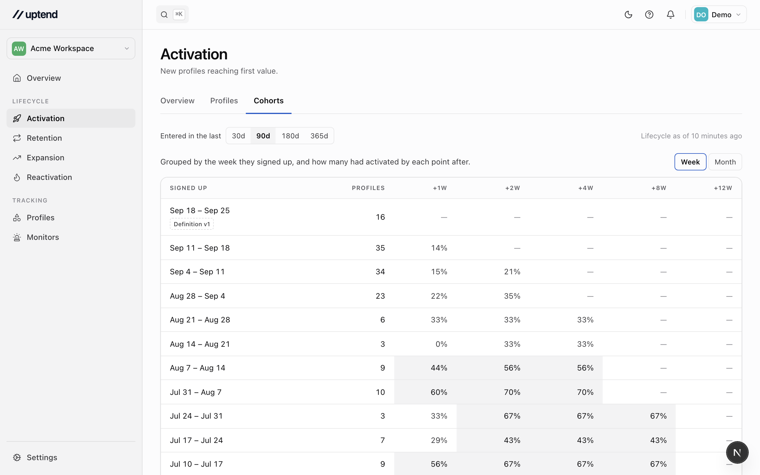 The Activation stage's Cohorts view: weekly cohorts down the side, time since entry across the top, and the share that had activated by each point.
